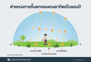 27 เม.ย. นี้ ดวงอาทิตย์ตั้งฉากกรุงเทพฯ ครั้งแรกของปี อาจไม่ใช่วันที่ร้อนที่สุด ขึ้นอยู่กับหลายปัจจัย