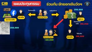 "อดีตเจ้าอาวาส-ไวยาวัจกร" วัดบางคลาน รับทราบข้อหายักยอกเงินวัดหลายล้าน