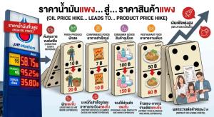 (ชมคลิป) น้ำมันแพงสะเทือน SME ลามต้นทุนขนส่ง-ราคาสินค้าพุ่ง