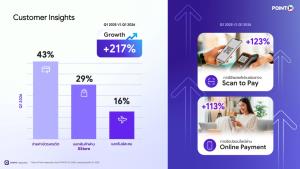 แลกพอยท์ ต้องใช้ได้จริง ‘PointX’ ปรับแผนดึงลูกค้าใช้เพิ่ม