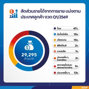 SCGPมั่นใจรายได้ปีนี้ทะลุเป้า1.3แสนล. แย้มไตรมาส2ฟื้นตัว