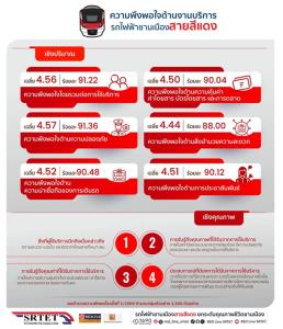 ผู้โดยสารพอใจ”สายสีแดง”ผลสำรวจครึ่งปี 69 เชื่อมั่นคุณภาพบริการ นโยบายลดค่าโดยสารดันยอดบัตร EMV เพิ่ม 60%