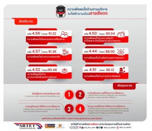 ผู้โดยสารพอใจ”สายสีแดง”ผลสำรวจครึ่งปี 69 เชื่อมั่นคุณภาพบริการ นโยบายลดค่าโดยสารดันยอดบัตร EMV เพิ่ม 60%