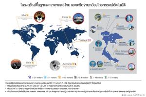 NARIT เผยผลวิจัยชั้นบรรยากาศดาวเคราะห์นอกระบบสุริยะ ที่ใช้กล้องโทรทรรศน์แห่งชาติ และกล้องโทรทรรศน์อัตโนมัติของไทย ติดตามมานานกว่า 10 ปี