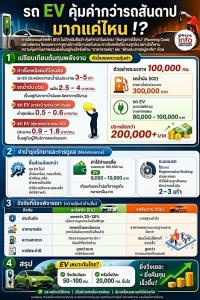 EVAT จี้รัฐ ! เร่งระบบนิเวศ EV ทางรอดลดวิกฤตพลังงานแบบยั่งยืน
