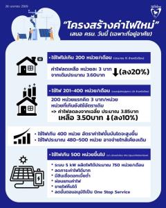 วงการธุรกิจพลังงานลือ รัฐบาลอนุทิน! อาจผุด ‘คนละครึ่งพลัส’ ติดโซลาร์เซลล์