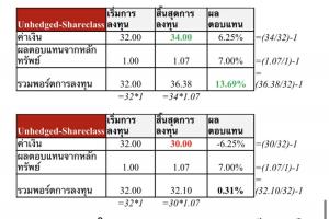 Hedged vs Unhedged เลือกกองทุนต่างประเทศแบบไหน ให้เหมาะกับพอร์ตคุณ