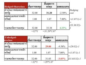 Hedged vs Unhedged เลือกกองทุนต่างประเทศแบบไหน ให้เหมาะกับพอร์ตคุณ