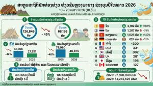 สถิตินักท่องเที่ยวช่วงเทศกาลบุนปีใหม่ลาว 2569 (ภาพจากโทละพาบ แขวงหลวงพระบาง)