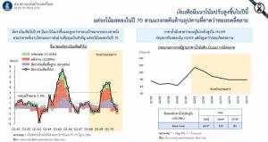 กนง.คงดอกเบี้ยนโยบาย 1 % หว่งเงินเฟ้อทะลุ 3 % จากพิษสงคราม