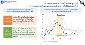กนง.คงดอกเบี้ยนโยบาย 1 % หว่งเงินเฟ้อทะลุ 3 % จากพิษสงคราม