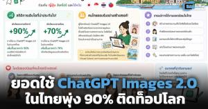 ยอดใช้ ChatGPT Images 2.0 ในไทยพุ่ง 90% ติดท็อปโลก