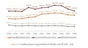 'สถิติ' ผ่าตลาดก่อสร้างปี 68 สัญญาณลงทุนซบเซา