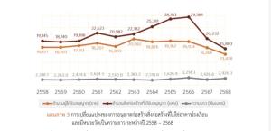 'สถิติ' ผ่าตลาดก่อสร้างปี 68 สัญญาณลงทุนซบเซา