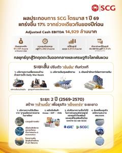 SCCยันการร่วมทุนธุรกิจโอเลฟินส์ฯในไทย‘SCGC-PTTGC’ไม่ใช่ผูกขาดตลาด หวังเสริมแกร่งแข่งขันตลาดโลก-คาดสรุปผลศึกษาปลายQ3/69