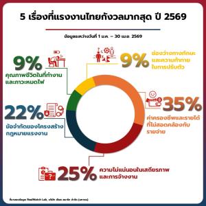 พนักงานบริษัท-แรงงานอุตสาหกรรม ต้องการเงินเดือนขึ้นสู้ค่าครองชีพพุ่ง
