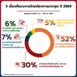 พนักงานบริษัท-แรงงานอุตสาหกรรม ต้องการเงินเดือนขึ้นสู้ค่าครองชีพพุ่ง