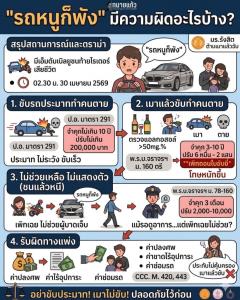 เปิด 4 ข้อหาหนัก! "ทนายแก้ว" กางข้อกฎหมายไล่บี้คดี นศ.ขับ BMW ชนไรเดอร์ ย้ำชัด ชีวิตคนมีค่ามากกว่ารถหรู