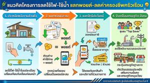 แนวคิดโครงการลดใช้ไฟ-ใช้น้ำ แลกพอยต์-ลดค่าครองชีพครัวเรือน / ดร.พิพัฒน์ ยอดพฤติการ