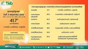 อุตุฯ เตือน 3 จว.อีสาน พื้นที่เสี่ยงสูง “ฝนตกหนัก” ! ร้อนจัด วัดสูงสุดที่สุโขทัย
