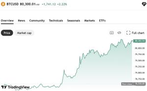 การเปลี่ยนแปลงราคาบิทคอยน์บน Coinbase ในวันจันทร์ แหล่งที่มา: TradingView