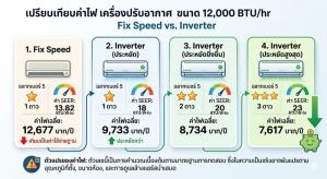 นักวิจัย มจธ. แนะเคล็ดลับ “ประหยัดพลังงานฉบับประชาชน” ทางรอดสู้วิกฤตพลังงานแพง