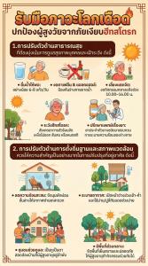 ร้อนจัดทะลุ 45 องศาฯ!  ซ้ำเติมผู้สูงวัย เสี่ยงฮีทสโตรก TEI แนะปรับตัว
