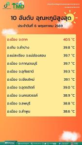 อุตุฯ เตือนพายุฤดูร้อนรุนแรง ! เผย 20 จว.พื้นที่เสี่ยงสูง