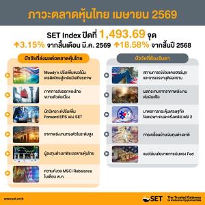 หุ้นไทยฟื้นตัว แนวโน้มไปต่อหลังมูดี้ส์ขยับ Outlook จับตา MSCI ปรับน้ำหนัก ตลท.เชื่อไม่เกิด Sell in May