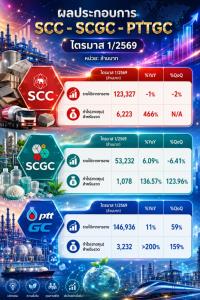 จับตา! ดีล PTTGC-SCGC ร่วมทุนโอเลฟินส์ฯ ชี้ชะตาอนาคตปิโตรเคมีไทยในเวทีโลก ยันไม่กระทบ ปตท. หาพันธมิตรใหม่เสริมกลุ่มโรงกลั่น-ปิโตรฯ