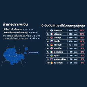 สแกนนิติบุคคลสมุย-พะงัน นอมินีคนไทยถือหุ้น 87 บริษัท สำนักงานบัญชี-อสังหาริมทรัพย์ต้องสงสัย