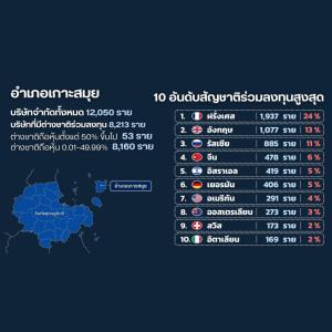 สแกนนิติบุคคลสมุย-พะงัน นอมินีคนไทยถือหุ้น 87 บริษัท สำนักงานบัญชี-อสังหาริมทรัพย์ต้องสงสัย