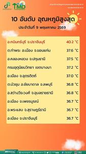 อุตุฯ เตือนภาคเหนือ-ใต้ เจอพายุฤดูร้อน-ฝนตกหนัก ! เปิด 4 จว.พื้นที่เสี่ยงสูง