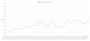 ดัชนีความกลัวและความโลภในคริปโตเคอร์เรนซีลดลงมาอยู่ที่ระดับ 