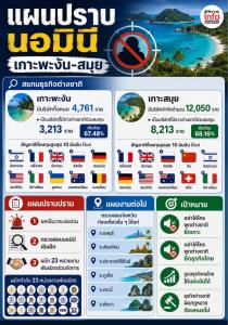 ต่างชาติยึดเกาะ“พะงัน-สมุย” สแกนเจอ11,426รายทำธุรกิจ ลุยฟันนอมินี-ผนึก23พันธมิตรซัดดาบสอง