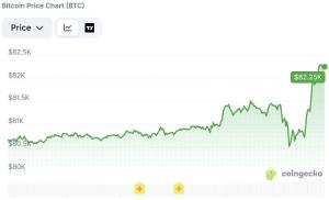 การเปลี่ยนแปลงราคาของบิทคอยน์ในช่วง 24 ชั่วโมงที่ผ่านมา ที่มา: CoinGecko
