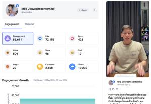 ภาพสรุปสถิติ Social Listening จากโพสต์แถลงการณ์ของพาย ในเพจ Mild Jiravechsoontornkul บนระบบ Mandala AI พบการแสดงความรู้สึกที่หลากหลายของผู้ชม