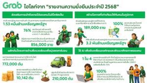 แกร็บ เผยรายงานความยั่งยืนปี 2568 โชว์ 4 ไฮไลท์ ลุยแพลตฟอร์มขับเคลื่อนศก.ดิจิทัล ควบคู่การเปลี่ยนแปลงเชิงบวก