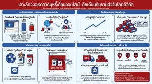 สมาคมการค้ายาสูบไทยเผยผลสำรวจบุหรี่เถื่อนออนไลน์เติบโตหนัก ผู้ขายปรับตัวสร้างความมั่นใจ  จี้ดีอีเร่งจัดการแพลตฟอร์มและบริการขนส่งพัสดุ
