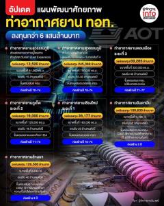 ทอท.ปรับแผนอัดลงทุน 6 แสนล้านบาทพัฒนาสนามบิน “ขยายสุวรรณภูมิ-ดอนเมือง”รับ 180 ล้านคนภายในปี 77
