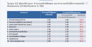 ภาคเอกชนสุดทนหน่วยงานรัฐคอร์รัปชันหนัก แฉ “กรมควบคุมมลพิษ”รับสินบนครั้งละแสน
