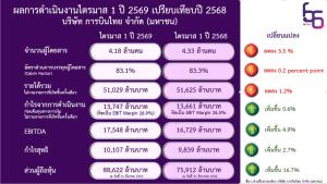 การบินไทย เผยไตรมาส1/68 กำไรทะลุ  1 หมื่นล.แม้รายได้รวมลด และราคาน้ำมัน-เงินบาทแข็งค่า"
