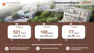 ‘VRANDA’ ฟอร์มสวย! ไตรมาส 1/69 กำไรเติบโตแรง 80% แม้ตลาดท่องเที่ยวไทยชะลอตัว