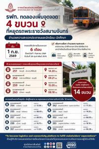 เริ่ม 1 ก.ย. นี้ รฟท.จอดเพิ่ม 4 ขบวน ที่หยุดรถพระราชวังสนามจันทร์ อำนวยความสะดวกปชช.-นักศึกษา